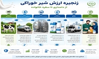 زنجیره ارزش شیر خوراکی